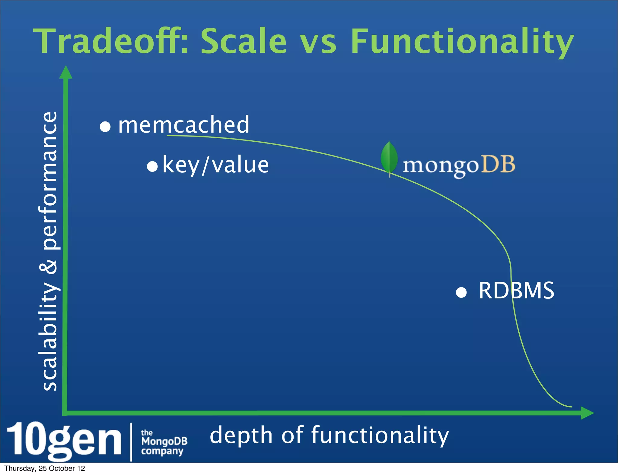Tradeoff: Scale vs Functionality

                                    • memcached
        scalability & performance




                                       •key/value



                                                                     • RDBMS



                                            depth of functionality
Thursday, 25 October 12
 