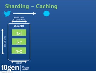 Sharding - Caching
                       96 GB Mem
                      3:1 Data/Mem


                          shard01

                           a-i
     300 GB Data




                           j-r
                           n-z

                           300 GB



Thursday, 25 October 12
 