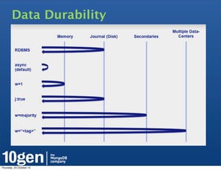 Data Durability




Thursday, 25 October 12
 