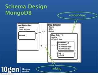 Schema Design
        MongoDB                     embedding




                          linking
Thursday, 25 October 12
 