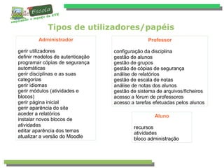 Tipos de utilizadores/papéis
Administrador
gerir utilizadores
definir modelos de autenticação
programar cópias de segurança
automáticas
gerir disciplinas e as suas
categorias
gerir idiomas
gerir módulos (atividades e
blocos)
gerir página inicial
gerir aparência do site
aceder a relatórios
instalar novos blocos de
atividades
editar aparência dos temas
atualizar a versão do Moodle
Professor
configuração da disciplina
gestão de alunos
gestão de grupos
gestão de cópias de segurança
análise de relatórios
gestão de escala de notas
análise de notas dos alunos
gestão de sistema de arquivos/ficheiros
acesso a fórum de professores
acesso a tarefas efetuadas pelos alunos
Aluno
recursos
atividades
bloco administração
 