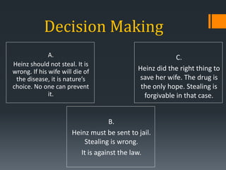 Decision Making
A.
Heinz should not steal. It is
wrong. If his wife will die of
the disease, it is nature’s
choice. No one can prevent
it.
B.
Heinz must be sent to jail.
Stealing is wrong.
It is against the law.
C.
Heinz did the right thing to
save her wife. The drug is
the only hope. Stealing is
forgivable in that case.
 