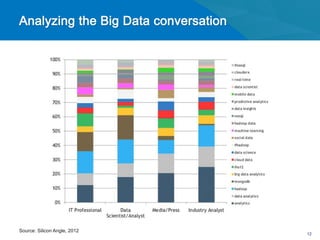 Source: Silicon Angle, 2012
                              12
 