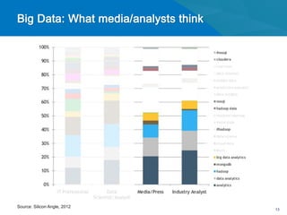 Source: Silicon Angle, 2012
                              13
 