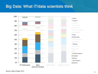 Source: Silicon Angle, 2012
                              14
 