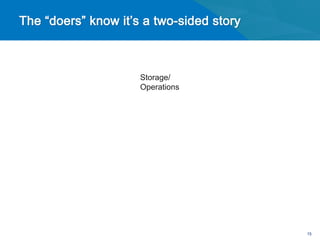 Storage/
Operations




Processing/
Analytics


              15
 