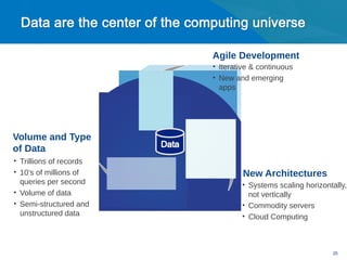 Agile Development
                         • Iterative & continuous
                         • New and emerging
                           apps




Volume and Type
of Data
• Trillions of records
• 10’s of millions of             New Architectures
  queries per second             • Systems scaling horizontally,
• Volume of data                   not vertically
• Semi-structured and            • Commodity servers
  unstructured data              • Cloud Computing



                                                           25
 