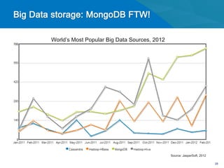 World’s Most Popular Big Data Sources, 2012




                                              Source: JasperSoft, 2012

                                                                         28
 
