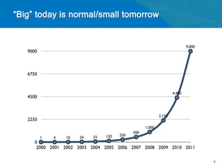 9,000
9000



6750


                                                                4,400
4500


                                                        2,150
2250
                                                1,000
                                          500
                         55   120   250
       1   4   10   24
   0
    2000 2001 2002 2003 2004 2005 2006 2007 2008 2009 2010 2011

                                                                                8
 