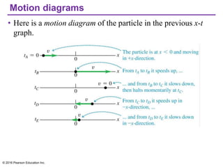 Motion diagrams
• Here is a motion diagram of the particle in the previous x-t
graph.
© 2016 Pearson Education Inc.
 