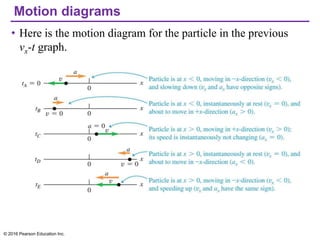 Motion diagrams
• Here is the motion diagram for the particle in the previous
vx-t graph.
© 2016 Pearson Education Inc.
 
