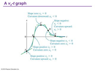 A vx-t graph
© 2016 Pearson Education Inc.
 