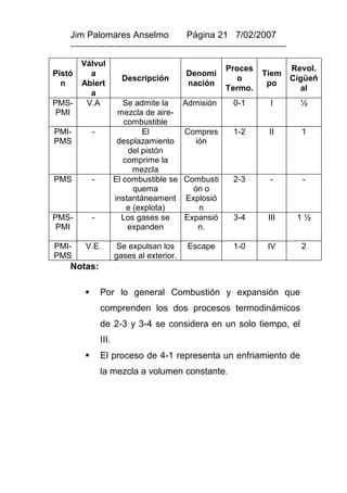 Jim Palomares Anselmo                   Página 21 7/02/2007
    ---------------------------------------------------------------------------
     Válvul
                                                         Proces                   Revol.
Pistó  a                                     Denomi                   Tiem
                          Descripción                       o                     Cigüeñ
  n  Abiert                                  nación                    po
                                                         Termo.                     al
       a
PMS-  V.A                  Se admite la      Admisión       0-1          I          ½
 PMI                     mezcla de aire-
                           combustible
PMI-         -                  El           Compres        1-2          II         1
PMS                      desplazamiento        ión
                            del pistón
                           comprime la
                              mezcla
PMS          -          El combustible se    Combusti       2-3          -          -
                              quema            ón o
                        instantáneament      Explosió
                            e (explota)         n
PMS-         -            Los gases se       Expansió       3-4         III        1½
 PMI                        expanden            n.

PMI-     V.E.            Se expulsan los      Escape        1-0         IV          2
PMS                     gases al exterior.
    Notas:

                Por lo general Combustión y expansión que
                 comprenden los dos procesos termodinámicos
                 de 2-3 y 3-4 se considera en un solo tiempo, el
                 III.
                El proceso de 4-1 representa un enfriamiento de
                 la mezcla a volumen constante.
 
