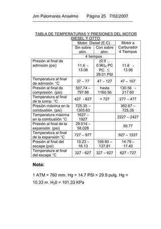 Jim Palomares Anselmo                   Página 25 7/02/2007
---------------------------------------------------------------------------


 TABLA DE TEMPERATURAS Y PRESIONES DEL MOTOR
                       DIESEL Y OTTO.
                           Motor Diesel (E.C)       Motor a
                         Sin sobre Con sobre Carburador
                            alim.        alim.    4 Tiempos
                                4 tiempos
Presión al final de                     (0.9 ...
admisión (psi)             11.6 -     0.96)X PC      11.6 -
                            13.06       PC.          13.06
                                      29.01 PSI
Temperatura al final
                           37 – 77     47 – 127     47 – 107
de admisión °C
Presión al final de       507.74 –       hasta     130.56 -
compresión (psi)           797.88      1160.56       217.60
Temperatura al final
                         427 - 627      > 727      277 – 477
de la comp. °C
Presión máxima en la      725.35 -                  362.67 –
combustión (psi)          1305.63                    725.35
Temperatura máxima         1627 –
                                                 2227 – 2427
en la combustión °C         1927
Presión al final de la    29.014 –
                                                      50.77
expansión (psi)            58.028
Temperatura al final
                         727 – 977                927 – 1227
de la expansión °C
Presión al final del       15.23 –     108.80 –      14.79 –
escape (psi)                18.13       137.81        17.40
Temperatura al final
                         327 - 627 327 – 627       627 - 727
del escape °C

Nota:

1 ATM = 760 mm. Hg = 14.7 PSI = 29.9 pulg. Hg =
10.33 m. H20 = 101.33 KPa
 