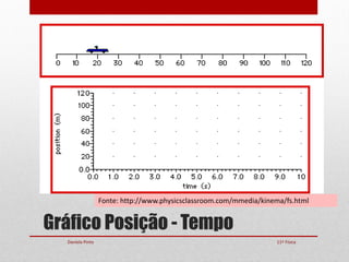 Gráfico Posição - Tempo
Fonte: http://www.physicsclassroom.com/mmedia/kinema/fs.html
Daniela Pinto 11º Física
 