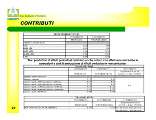 Area Ambiente e Territorio



     CONTRIBUTI




            Tra i produttori di rifiuti pericolosi rientrano anche coloro che effettuano entrambe le
                     operazioni e cioè la produzione di rifiuti pericolosi e non pericolosi




27
 