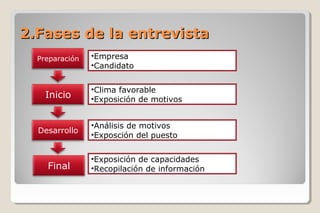 2.Fases de la entrevista2.Fases de la entrevista
Preparación
Inicio
Desarrollo
Final
•Empresa
•Candidato
•Clima favorable
•Exposición de motivos
•Análisis de motivos
•Exposción del puesto
•Exposición de capacidades
•Recopilación de información
 