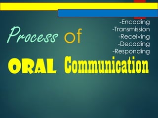 Process of
Oral Communication
-Encoding
-Transmission
-Receiving
-Decoding
-Responding
 