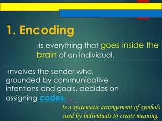 1. Encoding
-is everything that goes inside the
brain of an individual.
-involves the sender who,
grounded by communicative
intentions and goals, decides on
assigning codes.
Is a systematic arrangement of symbols
used by individuals to create meaning.
 