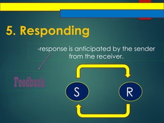 5. Responding
-response is anticipated by the sender
from the receiver.
Feedback
S R
 