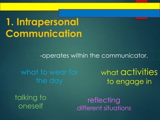 1. Intrapersonal
Communication
-operates within the communicator.
what to wear for
the day
what activities
to engage in
reflecting
different situations
talking to
oneself
 