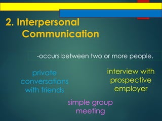 2. Interpersonal
Communication
-occurs between two or more people.
private
conversations
with friends
interview with
prospective
employer
simple group
meeting
 