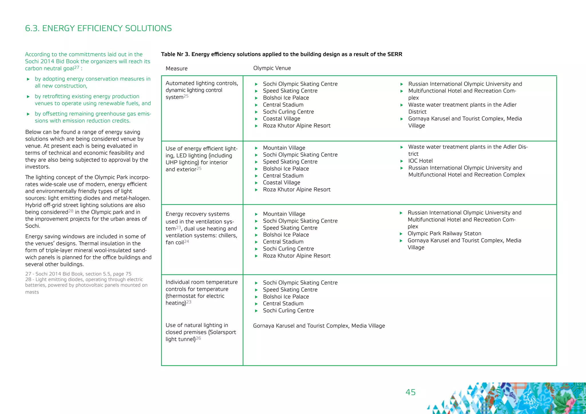45
6.3. ENERGY EFFICIENCY SOLUTIONS
Table Nr 3. Energy efficiency solutions applied to the building design as a result of the SERR
Measure
Automated lighting controls,
dynamic lighting control
system25
Use of energy efficient light-
ing, LED lighting (including
UHP lighting) for interior
and exterior25
Energy recovery systems
used in the ventilation sys-
tem23, dual use heating and
ventilation systems: chillers,
fan coil24
Individual room temperature
controls for temperature
(thermostat for electric
heating)23
Use of natural lighting in
closed premises (Solarsport
light tunnel)26
	 Russian International Olympic University and
	 Multifunctional Hotel and Recreation Com-
plex
	 Waste water treatment plants in the Adler
District
	 Gornaya Karusel and Tourist Complex, Media
Village
	 Sochi Olympic Skating Centre
	 Speed Skating Centre
	 Bolshoi Ice Palace
	 Central Stadium
	 Sochi Curling Centre
	 Coastal Village
	 Roza Khutor Alpine Resort
	 Mountain Village
	 Sochi Olympic Skating Centre
	 Speed Skating Centre
	 Bolshoi Ice Palace
	 Central Stadium
	 Coastal Village
	 Roza Khutor Alpine Resort
	 Mountain Village
	 Sochi Olympic Skating Centre
	 Speed Skating Centre
	 Bolshoi Ice Palace
	 Central Stadium
	 Sochi Curling Centre
	 Roza Khutor Alpine Resort
	 Sochi Olympic Skating Centre
	 Speed Skating Centre
	 Bolshoi Ice Palace
	 Central Stadium
	 Sochi Curling Centre
Gornaya Karusel and Tourist Complex, Media Village
Olympic Venue
	 Waste water treatment plants in the Adler Dis-
trict
	 IOC Hotel
	 Russian International Olympic University and
Multifunctional Hotel and Recreation Complex
	 Russian International Olympic University and
Multifunctional Hotel and Recreation Com-
plex
	 Olympic Park Railway Staton
	 Gornaya Karusel and Tourist Complex, Media
Village
According to the committments laid out in the
Sochi 2014 Bid Book the organizers will reach its
carbon neutral goal27 :
	 by adopting energy conservation measures in
all new construction,
	 by retrofitting existing energy production
venues to operate using renewable fuels, and
	 by offsetting remaining greenhouse gas emis-
sions with emission reduction credits.
Below can be found a range of energy saving
solutions which are being considered venue by
venue. At present each is being evaluated in
terms of technical and economic feasibility and
they are also being subjected to approval by the
investors.
The lighting concept of the Olympic Park incorpo-
rates wide-scale use of modern, energy efficient
and environmentally friendly types of light
sources: light emitting diodes and metal-halogen.
Hybrid off-grid street lighting solutions are also
being considered28 in the Olympic park and in
the improvement projects for the urban areas of
Sochi.
Energy saving windows are included in some of
the venues’ designs. Thermal insulation in the
form of triple-layer mineral wool-insulated sand-
wich panels is planned for the office buildings and
several other buildings.
27 - Sochi 2014 Bid Book, section 5.5, page 75
28 - Light emitting diodes, operating through electric
batteries, powered by photovoltaic panels mounted on
masts
 