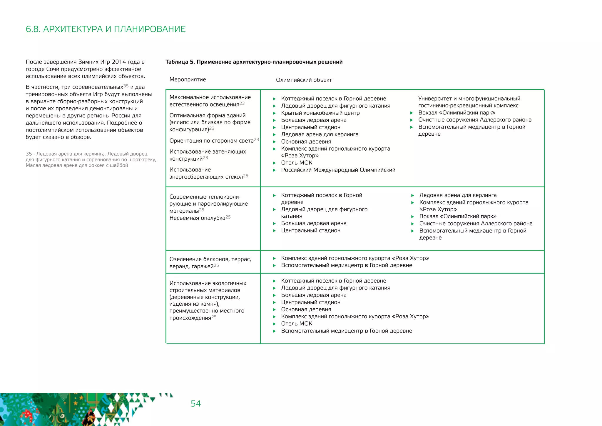 54
6.8. АРХИТЕКТУРА И ПЛАНИРОВАНИЕ
Таблица 5. Применение архитектурно-планировочных решений
Мероприятие
Максимальное использование
естественного освещения23
Оптимальная форма зданий
(эллипс или близкая по форме
конфигурация)23
Ориентация по сторонам света23
Использование затеняющих
конструкций23
Использование
энергосберегающих стекол25
Современные теплоизоли-
рующие и пароизолирующие
материалы25
Несъемная опалубка25
Озеленение балконов, террас,
веранд, гаражей25
Использование экологичных
строительных материалов
(деревянные конструкции,
изделия из камня),
преимущественно местного
происхождения25
	 Комплекс зданий горнолыжного курорта «Роза Хутор»
	 Вспомогательный медиацентр в Горной деревне
	 Коттеджный поселок в Горной деревне
	 Ледовый дворец для фигурного катания
	 Большая ледовая арена
	 Центральный стадион
	 Основная деревня
	 Комплекс зданий горнолыжного курорта «Роза Хутор»
	 Отель МОК
	 Вспомогательный медиацентр в Горной деревне
После завершения Зимних Игр 2014 года в
городе Сочи предусмотрено эффективное
использование всех олимпийских объектов.
В частности, три соревновательных35 и два
тренировочных объекта Игр будут выполнены
в варианте сборно-разборных конструкций
и после их проведения демонтированы и
перемещены в другие регионы России для
дальнейшего использования. Подробнее о
постолимпийском использовании объектов
будет сказано в обзоре.
35 - Ледовая арена для керлинга, Ледовый дворец
для фигурного катания и соревнования по шорт-треку,
Малая ледовая арена для хоккея с шайбой
Олимпийский объект
	 Коттеджный поселок в Горной деревне
	 Ледовый дворец для фигурного катания
	 Крытый конькобежный центр
	 Большая ледовая арена
	 Центральный стадион
	 Ледовая арена для керлинга
	 Основная деревня
	 Комплекс зданий горнолыжного курорта
«Роза Хутор»
	 Отель МОК
	 Российский Международный Олимпийский
Университет и многофункциональный
гостинично-рекреационный комплекс
	 Вокзал «Олимпийский парк»
	 Очистные сооружения Адлерского района
	 Вспомогательный медиацентр в Горной
деревне
	 Коттеджный поселок в Горной
деревне
	 Ледовый дворец для фигурного
катания
	 Большая ледовая арена
	 Центральный стадион
	 Ледовая арена для керлинга
	 Комплекс зданий горнолыжного курорта
«Роза Хутор»
	 Вокзал «Олимпийский парк»
	 Очистные сооружения Адлерского района
	 Вспомогательный медиацентр в Горной
деревне
 