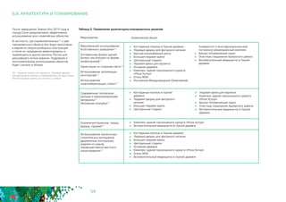 54
6.8. АРХИТЕКТУРА И ПЛАНИРОВАНИЕ
Таблица 5. Применение архитектурно-планировочных решений
Мероприятие
Максимальное использование
естественного освещения23
Оптимальная форма зданий
(эллипс или близкая по форме
конфигурация)23
Ориентация по сторонам света23
Использование затеняющих
конструкций23
Использование
энергосберегающих стекол25
Современные теплоизоли-
рующие и пароизолирующие
материалы25
Несъемная опалубка25
Озеленение балконов, террас,
веранд, гаражей25
Использование экологичных
строительных материалов
(деревянные конструкции,
изделия из камня),
преимущественно местного
происхождения25
	 Комплекс зданий горнолыжного курорта «Роза Хутор»
	 Вспомогательный медиацентр в Горной деревне
	 Коттеджный поселок в Горной деревне
	 Ледовый дворец для фигурного катания
	 Большая ледовая арена
	 Центральный стадион
	 Основная деревня
	 Комплекс зданий горнолыжного курорта «Роза Хутор»
	 Отель МОК
	 Вспомогательный медиацентр в Горной деревне
После завершения Зимних Игр 2014 года в
городе Сочи предусмотрено эффективное
использование всех олимпийских объектов.
В частности, три соревновательных35 и два
тренировочных объекта Игр будут выполнены
в варианте сборно-разборных конструкций
и после их проведения демонтированы и
перемещены в другие регионы России для
дальнейшего использования. Подробнее о
постолимпийском использовании объектов
будет сказано в обзоре.
35 - Ледовая арена для керлинга, Ледовый дворец
для фигурного катания и соревнования по шорт-треку,
Малая ледовая арена для хоккея с шайбой
Олимпийский объект
	 Коттеджный поселок в Горной деревне
	 Ледовый дворец для фигурного катания
	 Крытый конькобежный центр
	 Большая ледовая арена
	 Центральный стадион
	 Ледовая арена для керлинга
	 Основная деревня
	 Комплекс зданий горнолыжного курорта
«Роза Хутор»
	 Отель МОК
	 Российский Международный Олимпийский
Университет и многофункциональный
гостинично-рекреационный комплекс
	 Вокзал «Олимпийский парк»
	 Очистные сооружения Адлерского района
	 Вспомогательный медиацентр в Горной
деревне
	 Коттеджный поселок в Горной
деревне
	 Ледовый дворец для фигурного
катания
	 Большая ледовая арена
	 Центральный стадион
	 Ледовая арена для керлинга
	 Комплекс зданий горнолыжного курорта
«Роза Хутор»
	 Вокзал «Олимпийский парк»
	 Очистные сооружения Адлерского района
	 Вспомогательный медиацентр в Горной
деревне
 