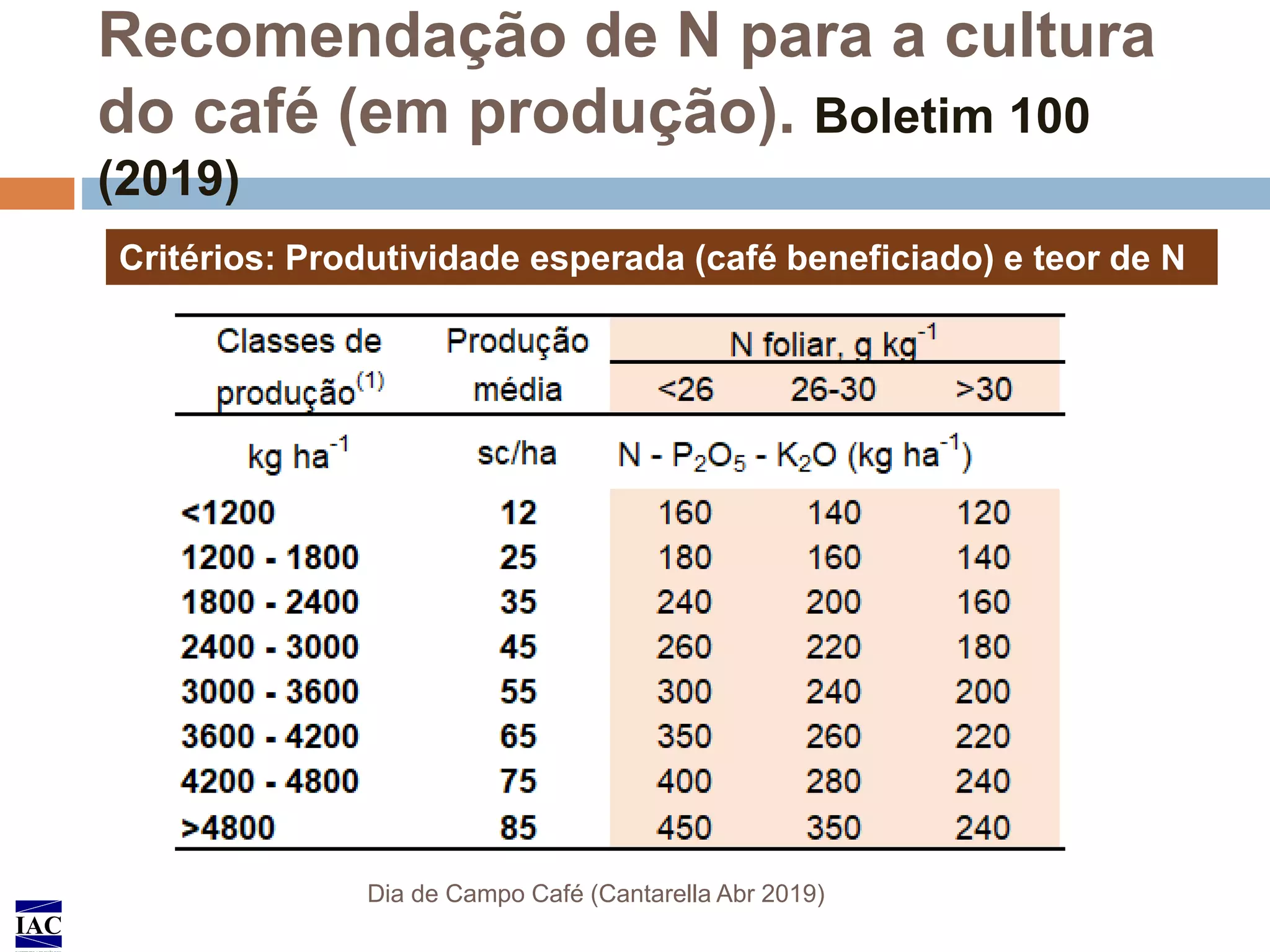 IAC
Recomendação de N para a cultura
do café (em produção). Boletim 100
(2019)
Dia de Campo Café (Cantarella Abr 2019)
Critérios: Produtividade esperada (café beneficiado) e teor de N
foliar
 