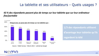 La tablette et ses utilisateurs - Quels usages ?

43 % des répondants passent plus de temps sur leur tablette que sur leur...