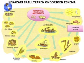 NEKAZARI IRAULTZAREN ONDORIOEN ESKEMA 