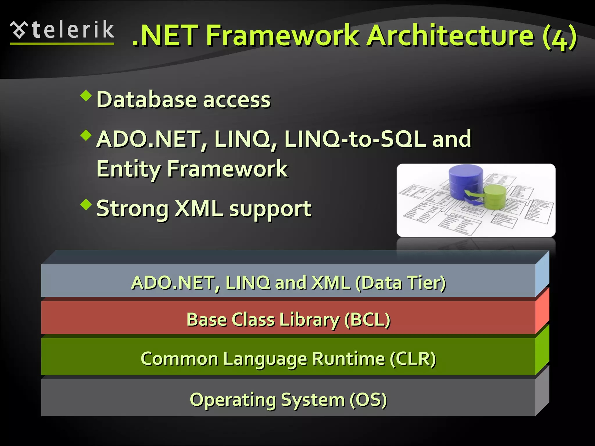 Operating System (OS)Operating System (OS)
Common Language Runtime (CLR)Common Language Runtime (CLR)
Base Class Library (BCL)Base Class Library (BCL)
ADO.NET, LINQ and XML (Data Tier)ADO.NET, LINQ and XML (Data Tier)
.NET Framework Architecture.NET Framework Architecture ((44))
Database accessDatabase access
ADO.NET, LINQ, LINQ-to-SQL andADO.NET, LINQ, LINQ-to-SQL and
Entity FrameworkEntity Framework
Strong XML supportStrong XML support
 