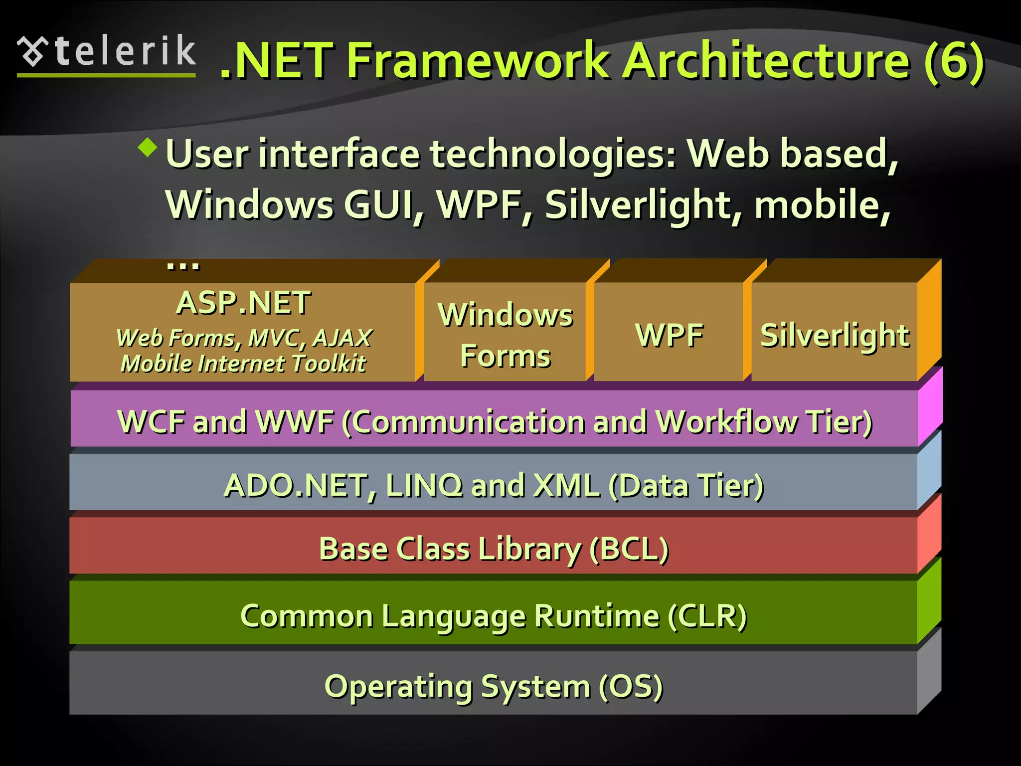 Operating System (OS)Operating System (OS)
Common Language Runtime (CLR)Common Language Runtime (CLR)
Base Class Library (BCL)Base Class Library (BCL)
ADO.NET, LINQ and XML (Data Tier)ADO.NET, LINQ and XML (Data Tier)
.NET Framework Architecture.NET Framework Architecture ((66))
WCF and WWF (Communication and Workflow Tier)WCF and WWF (Communication and Workflow Tier)
ASP.NETASP.NET
Web Forms, MVC, AJAXWeb Forms, MVC, AJAX
Mobile Internet ToolkitMobile Internet Toolkit
WindowsWindows
FormsForms
WPFWPF SilverlightSilverlight
User interface technologies: Web based,User interface technologies: Web based,
Windows GUI, WPF, Silverlight, mobile,Windows GUI, WPF, Silverlight, mobile,
……
 
