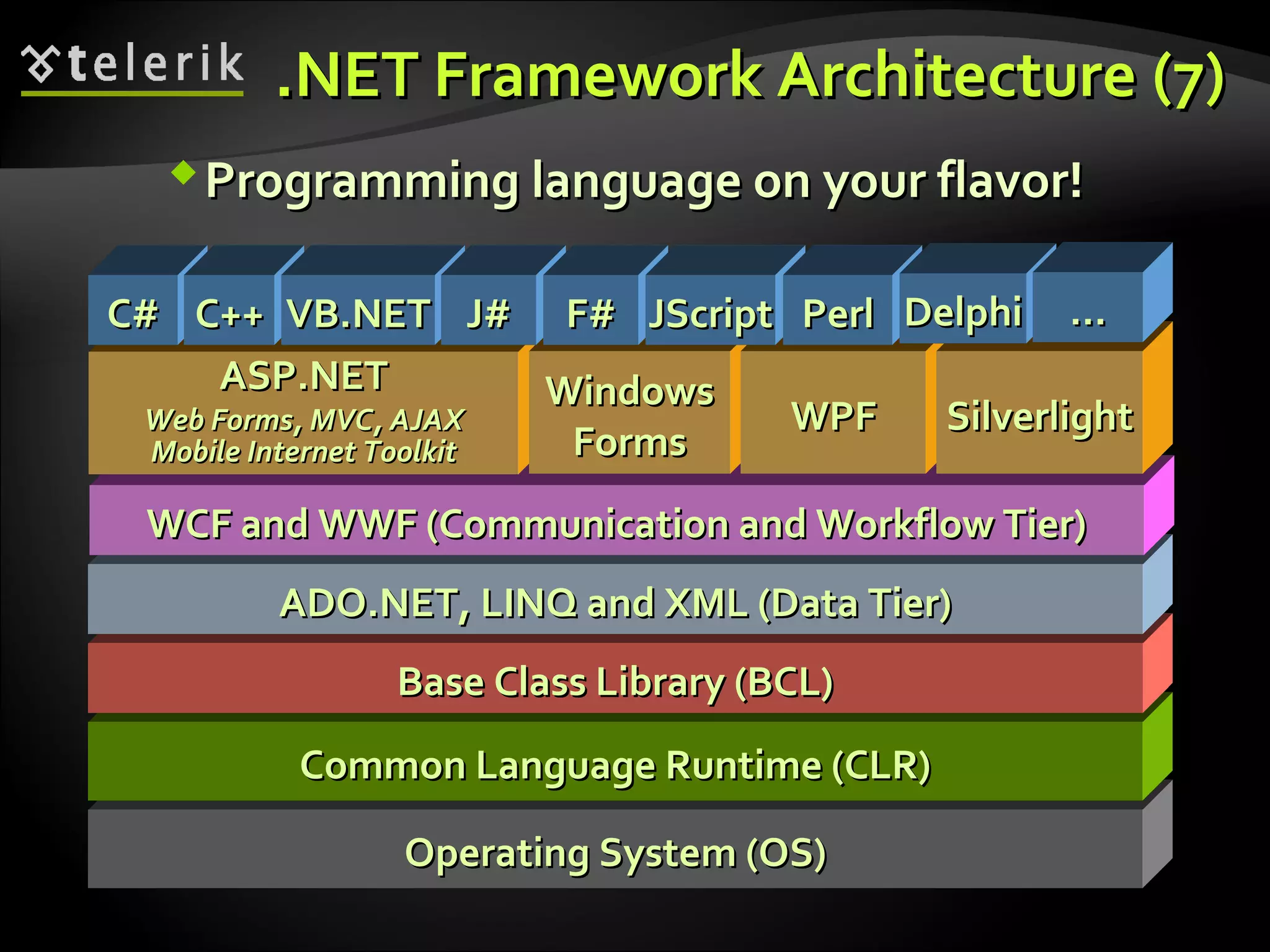 Operating System (OS)Operating System (OS)
Common Language Runtime (CLR)Common Language Runtime (CLR)
Base Class Library (BCL)Base Class Library (BCL)
ADO.NET, LINQ and XML (Data Tier)ADO.NET, LINQ and XML (Data Tier)
.NET Framework Architecture.NET Framework Architecture ((77))
WCF and WWF (Communication and Workflow Tier)WCF and WWF (Communication and Workflow Tier)
ASP.NETASP.NET
Web Forms, MVC, AJAXWeb Forms, MVC, AJAX
Mobile Internet ToolkitMobile Internet Toolkit
WindowsWindows
FormsForms
WPFWPF SilverlightSilverlight
C#C# C++C++ VB.NETVB.NET J#J# F#F# JScriptJScript PerlPerl DelphiDelphi ……
Programming language on your flavor!Programming language on your flavor!
 