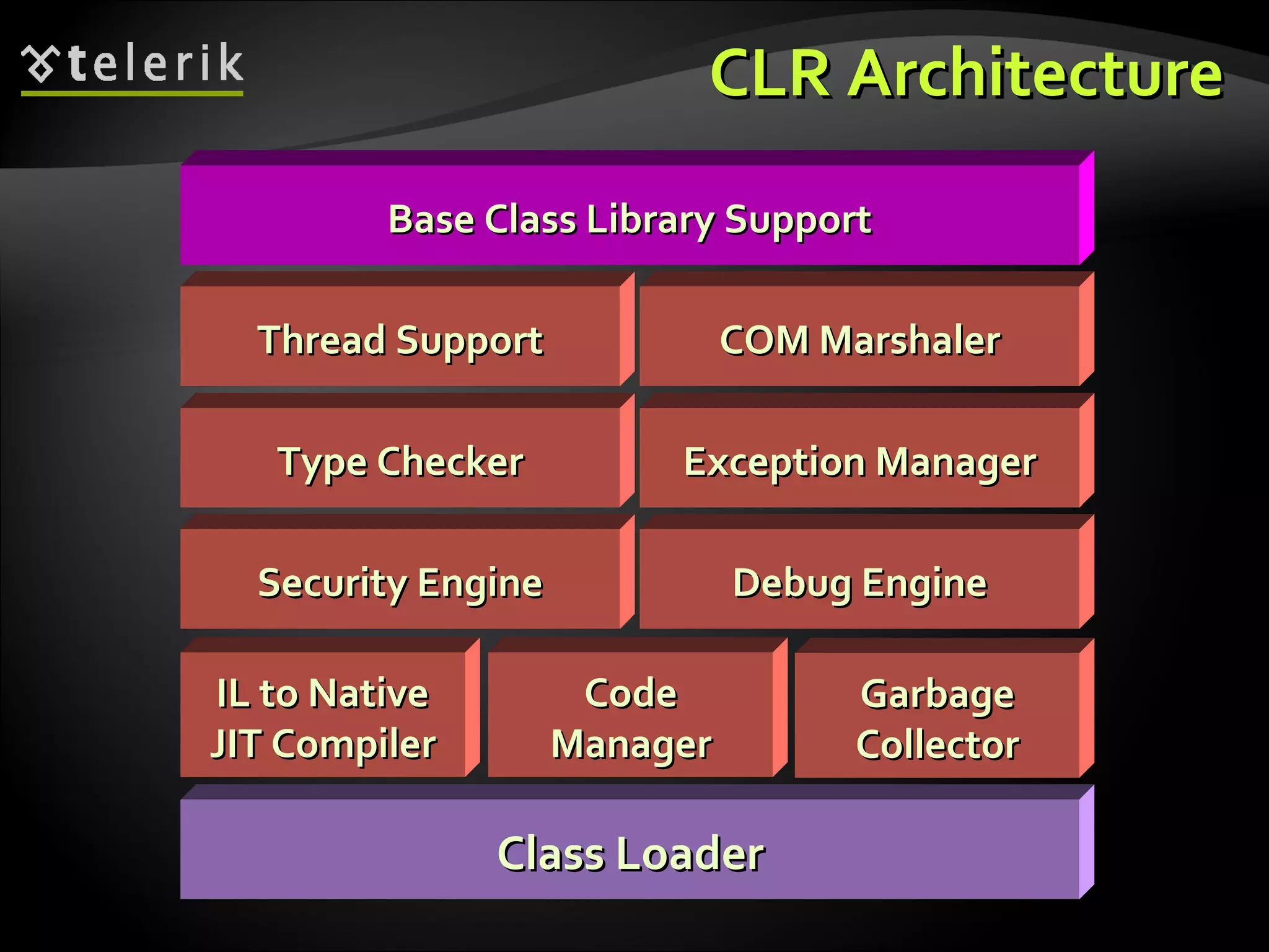CLR ArchitectureCLR Architecture
Class LoaderClass Loader
IL to NativeIL to Native
JIT CompilerJIT Compiler
CodeCode
ManagerManager
GarbageGarbage
CollectorCollector
Security EngineSecurity Engine Debug EngineDebug Engine
Type CheckerType Checker Exception ManagerException Manager
Thread SupportThread Support COM MarshalerCOM Marshaler
Base Class Library SupportBase Class Library Support
 