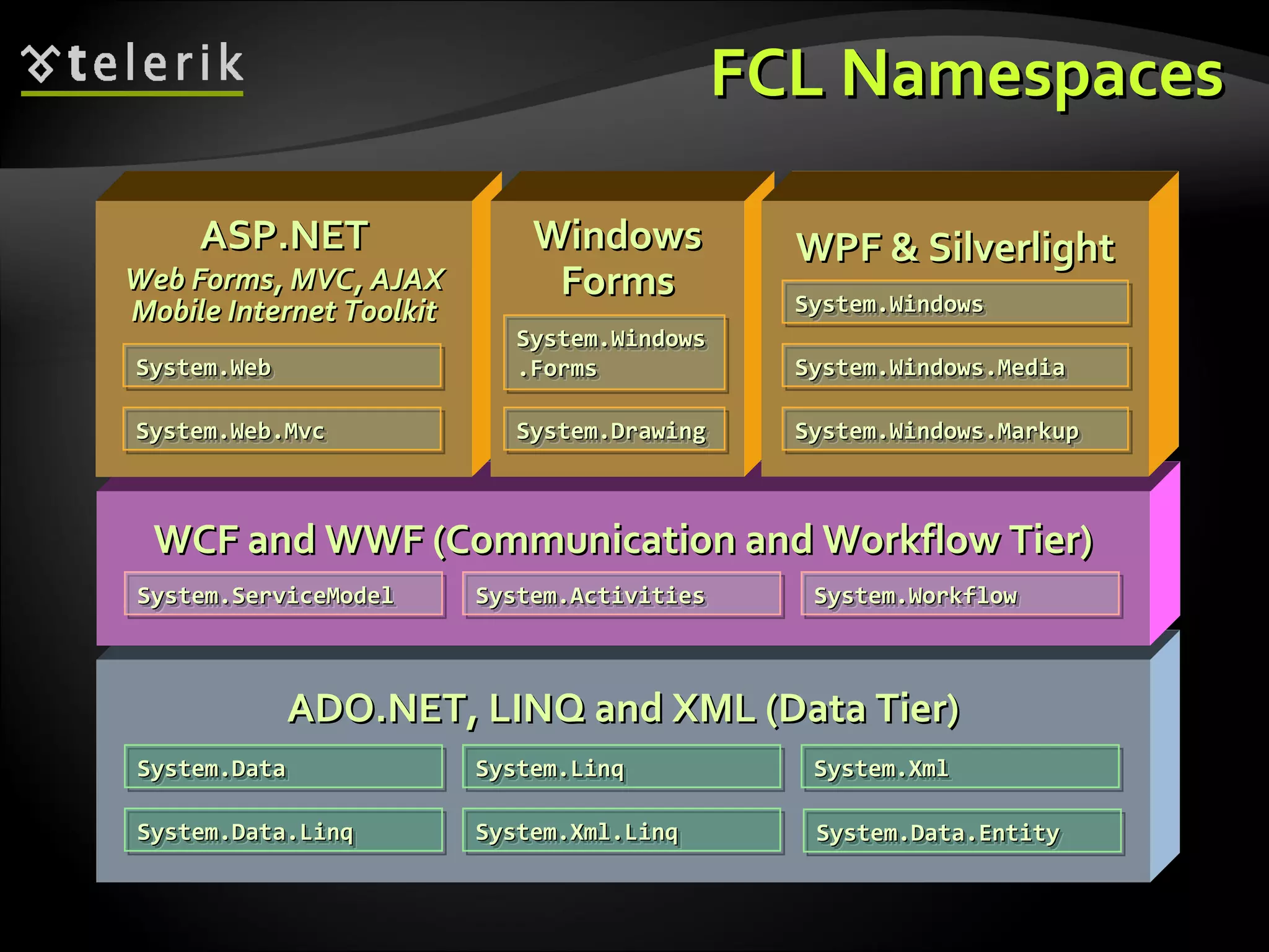 FCL NamespacesFCL Namespaces
ADO.NET, LINQ and XML (Data Tier)ADO.NET, LINQ and XML (Data Tier)
WCF and WWF (Communication and Workflow Tier)WCF and WWF (Communication and Workflow Tier)
ASP.NETASP.NET
Web Forms, MVC, AJAXWeb Forms, MVC, AJAX
Mobile Internet ToolkitMobile Internet Toolkit
WindowsWindows
FormsForms
WPF & SilverlightWPF & Silverlight
System.WebSystem.WebSystem.WebSystem.Web
System.Web.MvcSystem.Web.MvcSystem.Web.MvcSystem.Web.Mvc
System.WindowsSystem.Windows
.Forms.Forms
System.WindowsSystem.Windows
.Forms.Forms
System.DrawingSystem.DrawingSystem.DrawingSystem.Drawing
System.WindowsSystem.WindowsSystem.WindowsSystem.Windows
System.Windows.MediaSystem.Windows.MediaSystem.Windows.MediaSystem.Windows.Media
System.Windows.MarkupSystem.Windows.MarkupSystem.Windows.MarkupSystem.Windows.Markup
System.ServiceModelSystem.ServiceModelSystem.ServiceModelSystem.ServiceModel System.ActivitiesSystem.ActivitiesSystem.ActivitiesSystem.Activities System.WorkflowSystem.WorkflowSystem.WorkflowSystem.Workflow
System.DataSystem.DataSystem.DataSystem.Data System.LinqSystem.LinqSystem.LinqSystem.Linq
System.Data.LinqSystem.Data.LinqSystem.Data.LinqSystem.Data.Linq
System.XmlSystem.XmlSystem.XmlSystem.Xml
System.Xml.LinqSystem.Xml.LinqSystem.Xml.LinqSystem.Xml.Linq System.Data.EntitySystem.Data.EntitySystem.Data.EntitySystem.Data.Entity
 