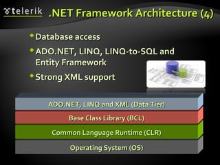 Operating System (OS)Operating System (OS)
Common Language Runtime (CLR)Common Language Runtime (CLR)
Base Class Library (BCL)Base Class Library (BCL)
ADO.NET, LINQ and XML (Data Tier)ADO.NET, LINQ and XML (Data Tier)
.NET Framework Architecture.NET Framework Architecture ((44))
Database accessDatabase access
ADO.NET, LINQ, LINQ-to-SQL andADO.NET, LINQ, LINQ-to-SQL and
Entity FrameworkEntity Framework
Strong XML supportStrong XML support
 