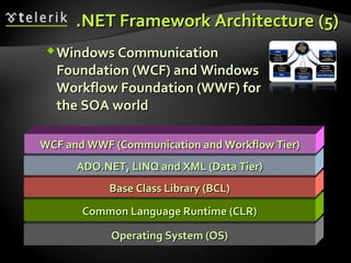 Operating System (OS)Operating System (OS)
Common Language Runtime (CLR)Common Language Runtime (CLR)
Base Class Library (BCL)Base Class Library (BCL)
ADO.NET, LINQ and XML (Data Tier)ADO.NET, LINQ and XML (Data Tier)
.NET Framework Architecture.NET Framework Architecture ((55))
WCF and WWF (Communication and Workflow Tier)WCF and WWF (Communication and Workflow Tier)
Windows CommunicationWindows Communication
Foundation (WCF) and WindowsFoundation (WCF) and Windows
Workflow Foundation (WWF) forWorkflow Foundation (WWF) for
the SOA worldthe SOA world
 