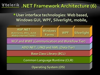 Operating System (OS)Operating System (OS)
Common Language Runtime (CLR)Common Language Runtime (CLR)
Base Class Library (BCL)Base Class Library (BCL)
ADO.NET, LINQ and XML (Data Tier)ADO.NET, LINQ and XML (Data Tier)
.NET Framework Architecture.NET Framework Architecture ((66))
WCF and WWF (Communication and Workflow Tier)WCF and WWF (Communication and Workflow Tier)
ASP.NETASP.NET
Web Forms, MVC, AJAXWeb Forms, MVC, AJAX
Mobile Internet ToolkitMobile Internet Toolkit
WindowsWindows
FormsForms
WPFWPF SilverlightSilverlight
User interface technologies: Web based,User interface technologies: Web based,
Windows GUI, WPF, Silverlight, mobile,Windows GUI, WPF, Silverlight, mobile,
……
 