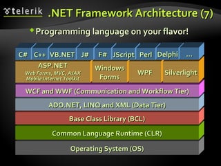 Operating System (OS)Operating System (OS)
Common Language Runtime (CLR)Common Language Runtime (CLR)
Base Class Library (BCL)Base Class Library (BCL)
ADO.NET, LINQ and XML (Data Tier)ADO.NET, LINQ and XML (Data Tier)
.NET Framework Architecture.NET Framework Architecture ((77))
WCF and WWF (Communication and Workflow Tier)WCF and WWF (Communication and Workflow Tier)
ASP.NETASP.NET
Web Forms, MVC, AJAXWeb Forms, MVC, AJAX
Mobile Internet ToolkitMobile Internet Toolkit
WindowsWindows
FormsForms
WPFWPF SilverlightSilverlight
C#C# C++C++ VB.NETVB.NET J#J# F#F# JScriptJScript PerlPerl DelphiDelphi ……
Programming language on your flavor!Programming language on your flavor!
 