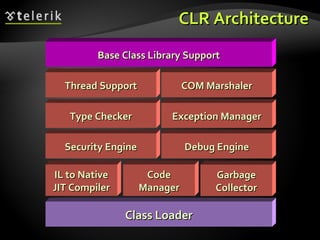 CLR ArchitectureCLR Architecture
Class LoaderClass Loader
IL to NativeIL to Native
JIT CompilerJIT Compiler
CodeCode
ManagerManager
GarbageGarbage
CollectorCollector
Security EngineSecurity Engine Debug EngineDebug Engine
Type CheckerType Checker Exception ManagerException Manager
Thread SupportThread Support COM MarshalerCOM Marshaler
Base Class Library SupportBase Class Library Support
 