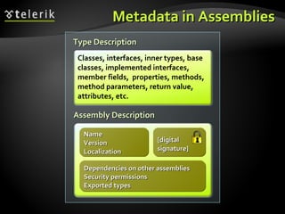 Metadata in AssembliesMetadata in Assemblies
Type DescriptionType Description
Assembly DescriptionAssembly Description
Classes, interfaces, inner types, base
classes, implemented interfaces,
member fields, properties, methods,
method parameters, return value,
attributes, etc.
Dependencies on other assembliesDependencies on other assemblies
SecuritySecurity permissionspermissions
Exported typesExported types
Dependencies on other assembliesDependencies on other assemblies
SecuritySecurity permissionspermissions
Exported typesExported types
[digital[digital
signature]signature]
[digital[digital
signature]signature]
NameName
VersionVersion
LocalizationLocalization
NameName
VersionVersion
LocalizationLocalization
 
