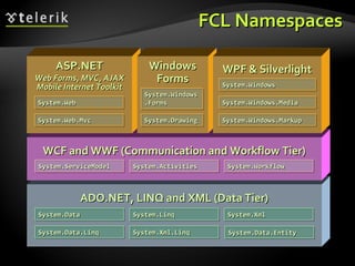FCL NamespacesFCL Namespaces
ADO.NET, LINQ and XML (Data Tier)ADO.NET, LINQ and XML (Data Tier)
WCF and WWF (Communication and Workflow Tier)WCF and WWF (Communication and Workflow Tier)
ASP.NETASP.NET
Web Forms, MVC, AJAXWeb Forms, MVC, AJAX
Mobile Internet ToolkitMobile Internet Toolkit
WindowsWindows
FormsForms
WPF & SilverlightWPF & Silverlight
System.WebSystem.WebSystem.WebSystem.Web
System.Web.MvcSystem.Web.MvcSystem.Web.MvcSystem.Web.Mvc
System.WindowsSystem.Windows
.Forms.Forms
System.WindowsSystem.Windows
.Forms.Forms
System.DrawingSystem.DrawingSystem.DrawingSystem.Drawing
System.WindowsSystem.WindowsSystem.WindowsSystem.Windows
System.Windows.MediaSystem.Windows.MediaSystem.Windows.MediaSystem.Windows.Media
System.Windows.MarkupSystem.Windows.MarkupSystem.Windows.MarkupSystem.Windows.Markup
System.ServiceModelSystem.ServiceModelSystem.ServiceModelSystem.ServiceModel System.ActivitiesSystem.ActivitiesSystem.ActivitiesSystem.Activities System.WorkflowSystem.WorkflowSystem.WorkflowSystem.Workflow
System.DataSystem.DataSystem.DataSystem.Data System.LinqSystem.LinqSystem.LinqSystem.Linq
System.Data.LinqSystem.Data.LinqSystem.Data.LinqSystem.Data.Linq
System.XmlSystem.XmlSystem.XmlSystem.Xml
System.Xml.LinqSystem.Xml.LinqSystem.Xml.LinqSystem.Xml.Linq System.Data.EntitySystem.Data.EntitySystem.Data.EntitySystem.Data.Entity
 