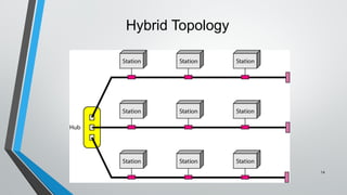 14
Hybrid Topology
 
