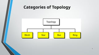5
Categories of Topology
 