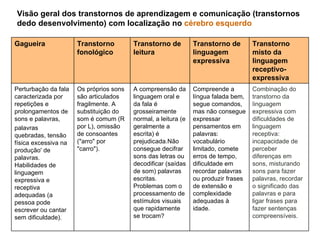 Visão geral dos transtornos de aprendizagem e comunicação (transtornos dedo desenvolvimento) com localização no  cérebro esquerdo Combinação do transtorno da  l inguagem expressiva com dificuldades de linguagem receptiva: incapacidade de perceber diferenças em sons, misturando sons para fazer palavras, recordar o significado das palavras e para ligar frases para fazer sentenças compreensíveis. Compreende a língua falada bem, segue comandos, mas não consegue expressar pensamentos em palavras: vocabulário limitado, comete erros de tempo, dificuldade em recordar palavras ou produzir frases de extensão e complexidade adequadas à idade.  A compreensão da linguagem oral e da fala é grosseiramente normal, a leitura (e geralmente a escrita) é prejudicada.Não consegue decifrar sons das letras ou decodificar (saídas de som) palavras escritas. Problemas com o processamento de estímulos visuais que rapidamente se trocam? Os próprios sons são articulados fragilmente. A substituição do som é comum (R por L), omissão de consoantes ("arro" por "carro").  Perturbação da fala caracterizada por repetições e prolongamentos de sons e palavras, palavras quebradas, tensão física excessiva na produção' de palavras. Habilidades de linguagem expressiva e receptiva adequadas (a pessoa pode escrever ou cantar sem dificuldade).  Transtorno misto da linguagem receptivo- expressiva Transtorno de linguagem expressiva Transtorno de leitura Transtorno fonológico Gagueira 