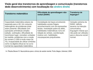 Visão geral dos transtornos de aprendizagem e comunicação (transtornos dedo desenvolvimento) com localização no  cérebro direito In: Pliszka,Steven R. Neurociência para o clínico de saúde mental. Porto Alegre, Artemed, 2004  Variação extrema da DANV,   déficits severos na intenção comunicativa, linguagem   intacta que não pode ser utilizada para o discurso social normal . Constelação de traços envolvendo habilidades sociais frágeis ,  reconhecimento ruim de expressões faciais ,  modulação pobre do afeto, habilidades matemáticas ruins em relação às verbais, coordenação motora ruim ,  habilidades visuoespaciais prejudicadas.  Capacidade matemática abaixo da esperada para o QI .  Um conjunto heterogêneo de problemas pode estar presente: dificuldade com operações aritméticas simples (adição ,  subtração), dificuldade de reconhecer lugar, conceber unidades de medida ,  problemas com a noção de número (1.000 é muito maior do 10), incapacidade de utilizar símbolos como na álgebra . Situa-se na curva normal da capacidade matemática. Transtorno de Asperger?  Dificuldade de aprendizagem não-verbal (DANV)  Transtorno matemático   