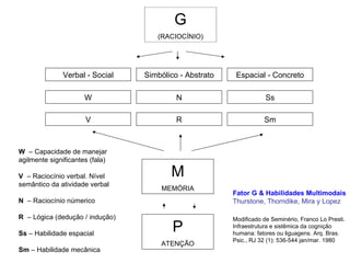 M MEMÓRIA P ATENÇÃO G (RACIOCÍNIO) W  – Capacidade de manejar agilmente significantes (fala) V  – Raciocínio verbal. Nível semântico da atividade verbal N   – Raciocínio númerico R   – Lógica (dedução / indução) Ss  – Habilidade espacial Sm  – Habilidade mecânica Fator G & Habilidades Multimodais Thurstone, Thorndike, Mira y Lopez Modificado de Seminério, Franco Lo Presti. Infraestrutura e sistêmica da cognição humana: fatores ou liguagens. Arq. Bras. Psic., RJ 32 (1): 536-544 jan/mar. 1980 Verbal - Social Simbólico - Abstrato Espacial - Concreto W N Ss V R Sm 