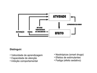 Distinguir:   Velocidade de aprendizagem Capacidade de atenção Inibição comportamental Nootrópicos (smart drugs) Efeitos de estimulantes Fadiga (efeito sedativo) 